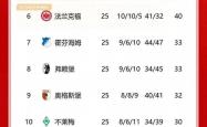 雷速体育官方-关于沃尔夫斯堡战胜对手，登上积分榜前列的信息