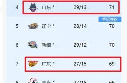 雷速体育电脑版官网-北京队大胜广东，领跑积分榜
