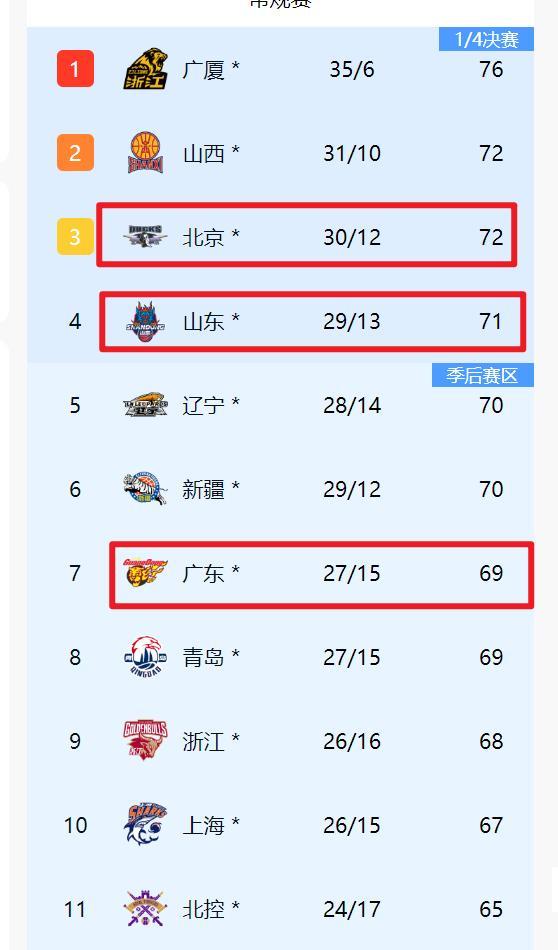 北京队大胜广东，领跑积分榜