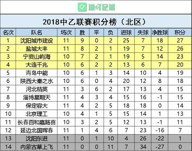 北京队大胜广东，领跑积分榜