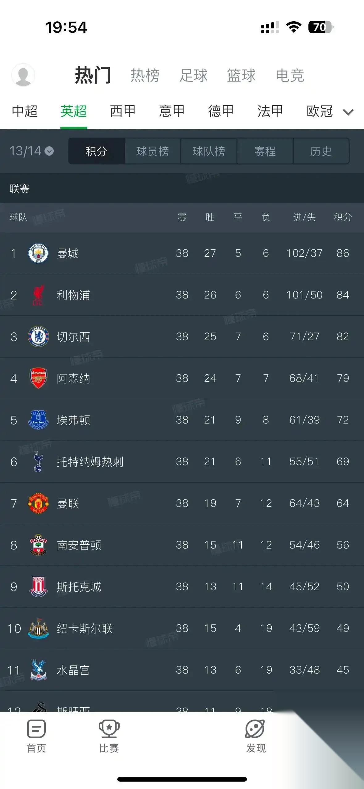 利物浦击败罗马，晋级积分榜第一