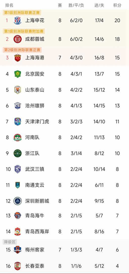 关于申花遭遇国安逆转,客场连败积分下跌的信息 关于申花遭遇国安逆转,客场连败积分下跌的信息