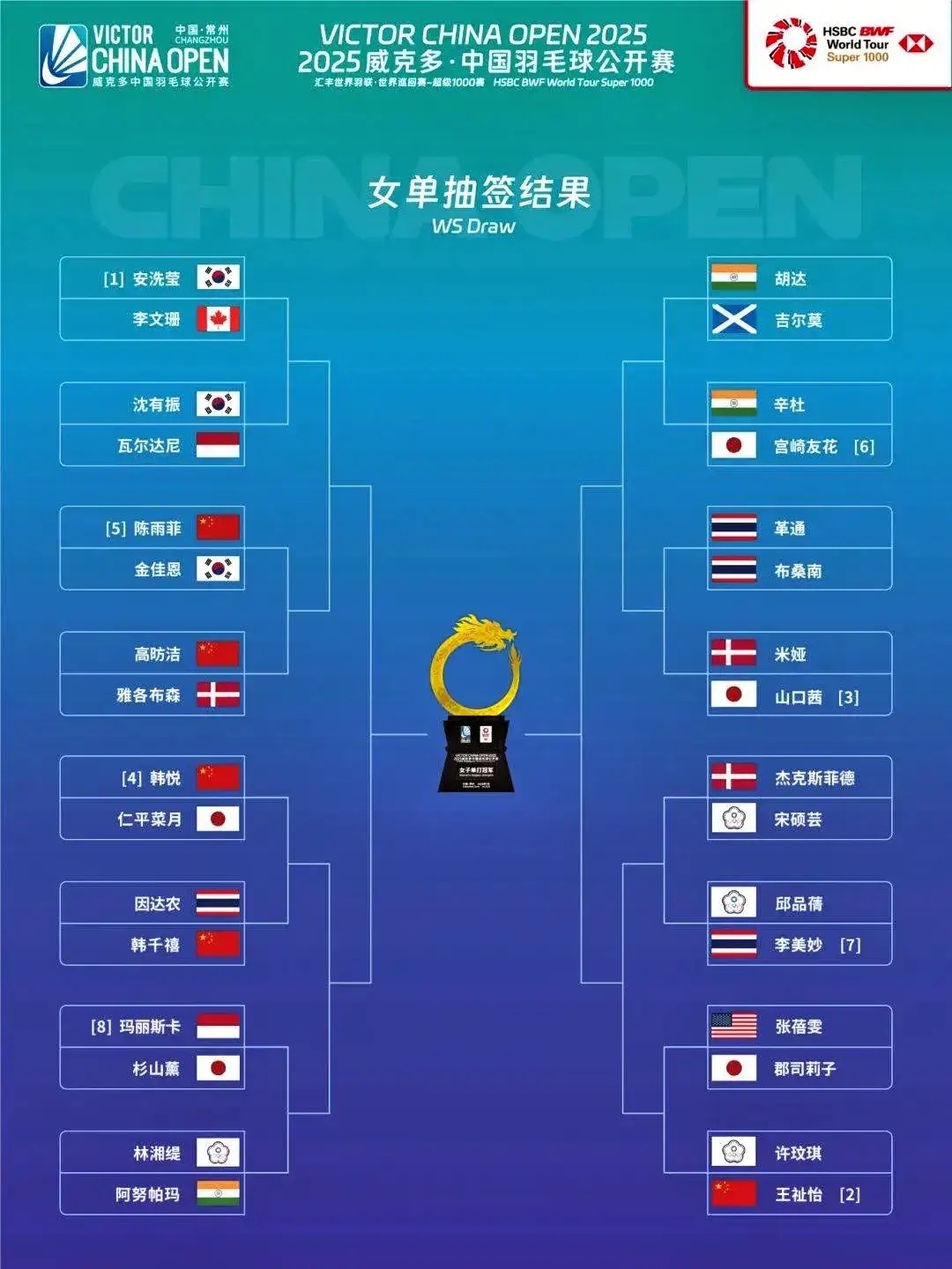 法国队翻盘韩国队,陈雨菲刷新纪录 法国队翻盘韩国队,陈雨菲刷新纪录